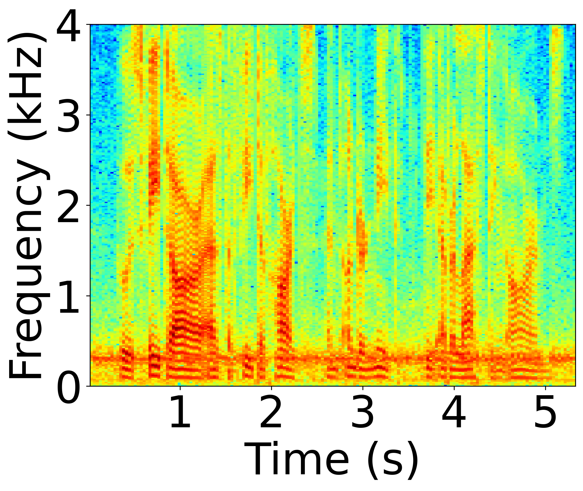 Perturbed Spectrogram