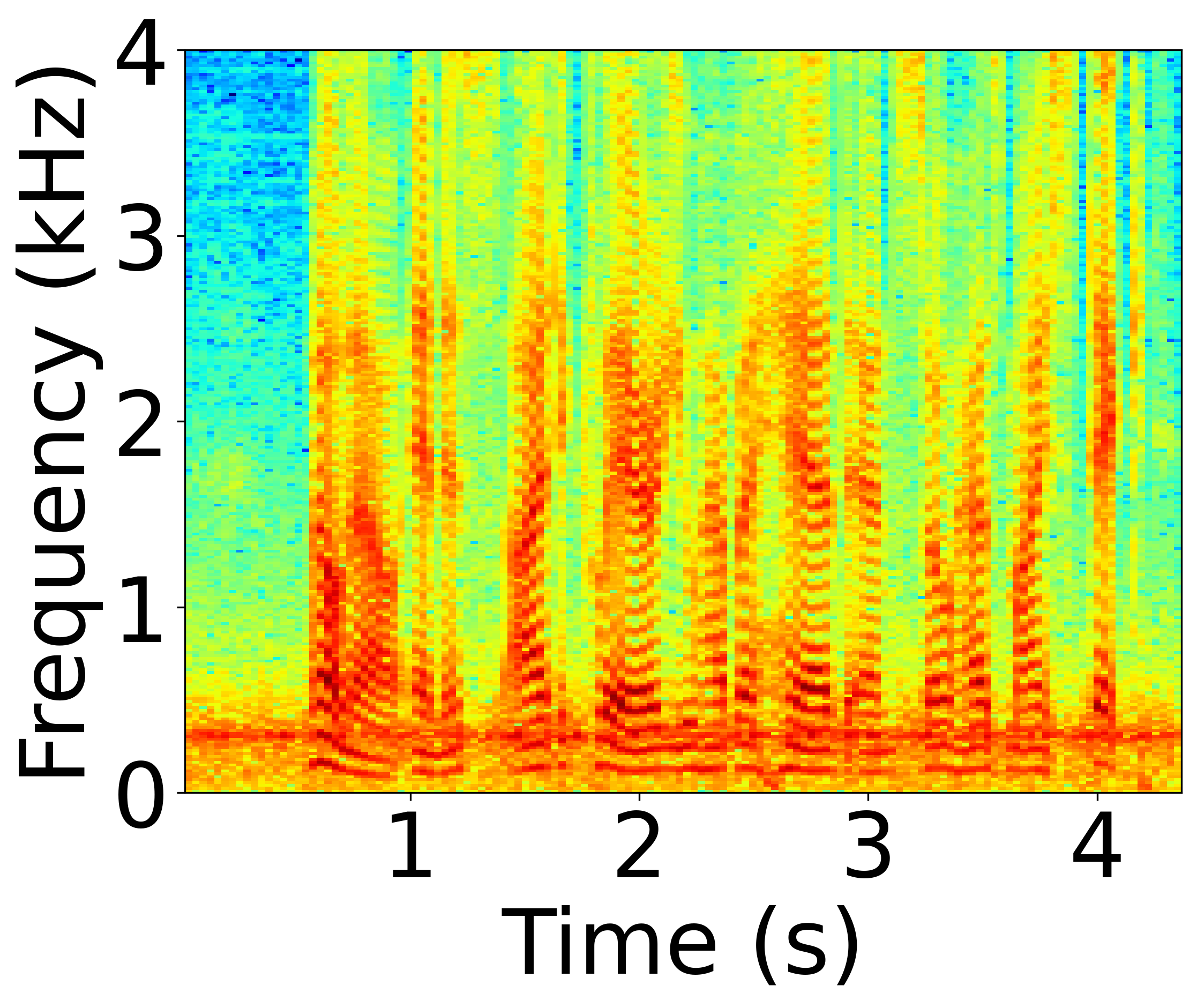 Perturbed Spectrogram