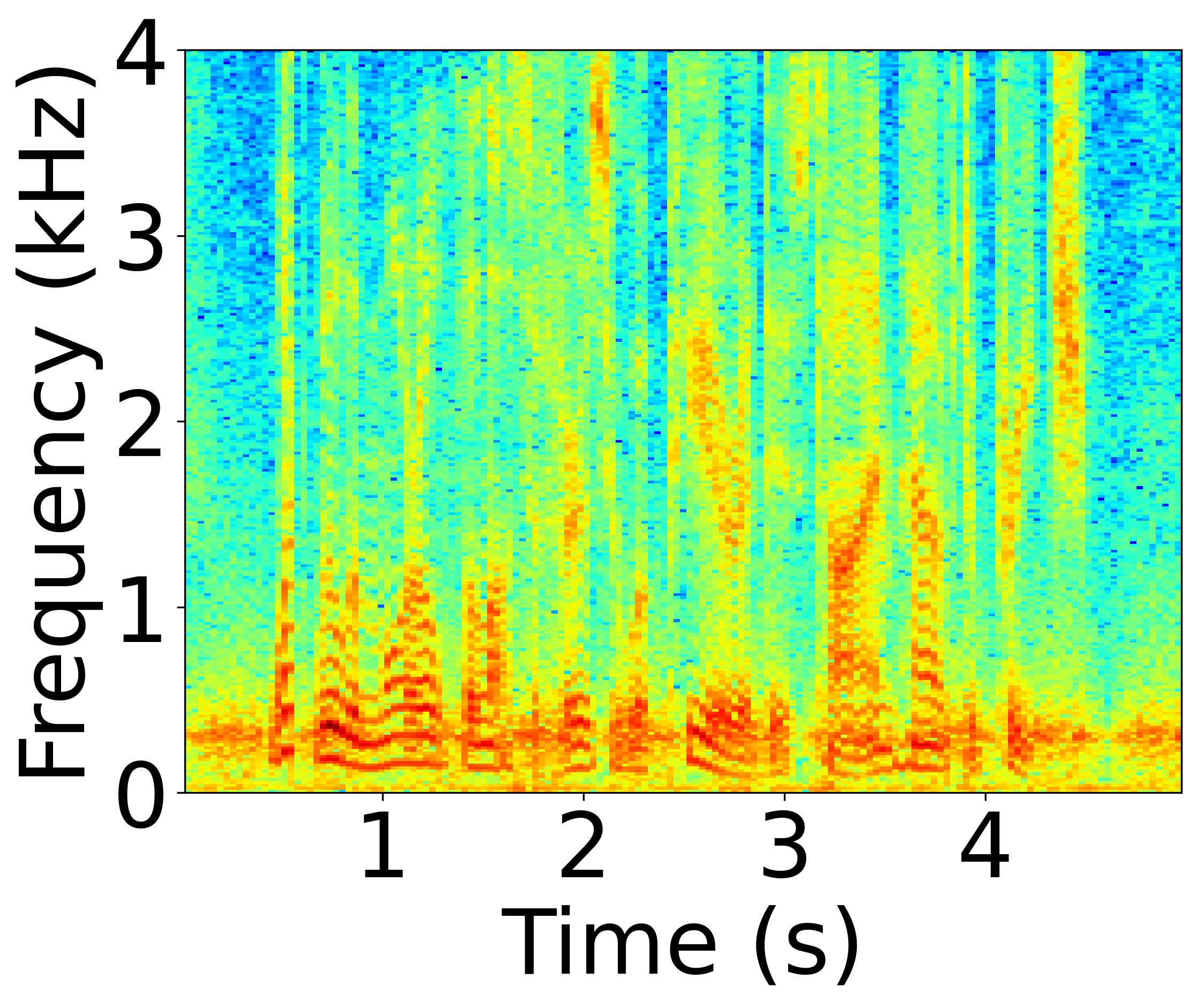 Perturbed Spectrogram