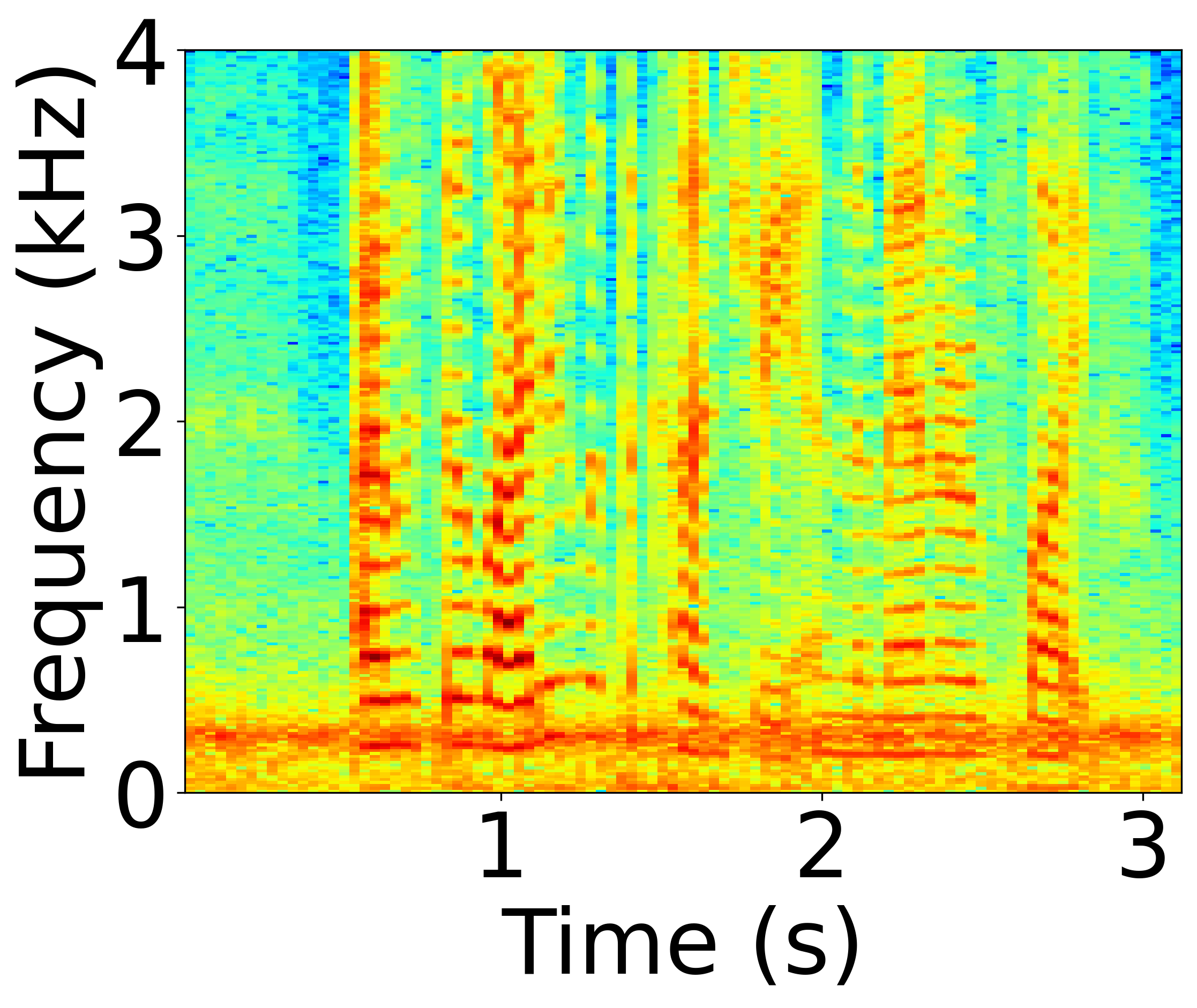 Perturbed Spectrogram