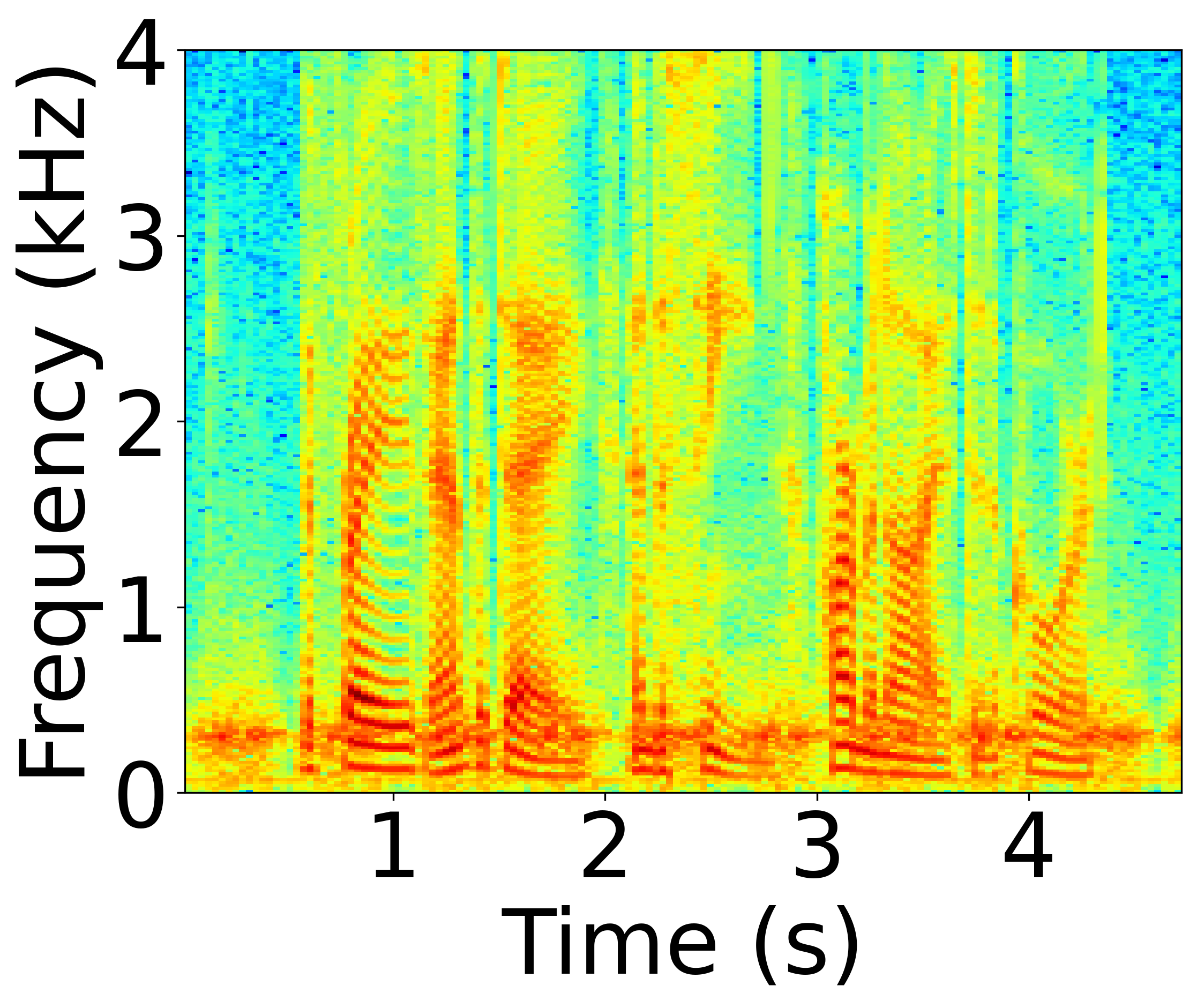 Perturbed Spectrogram